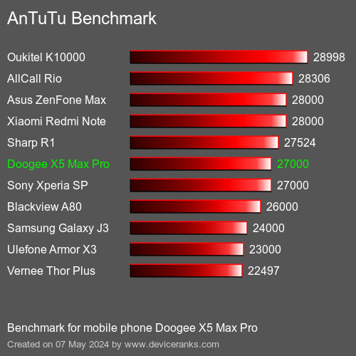 AnTuTuAnTuTu القياسي Doogee X5 Max Pro