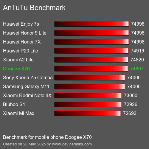 AnTuTuAnTuTu De Référence Doogee X70