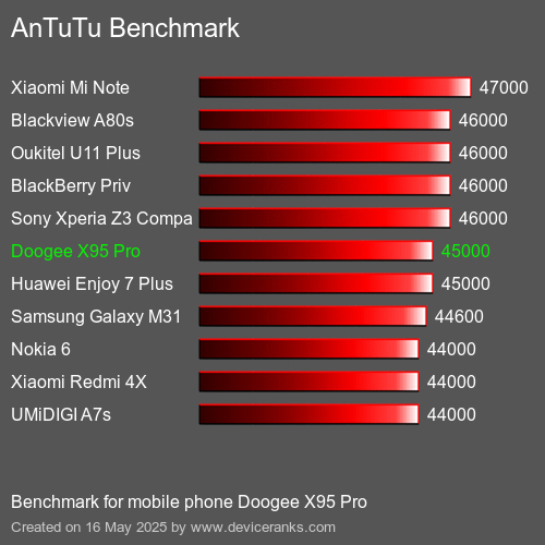 AnTuTuAnTuTu De Referencia Doogee X95 Pro