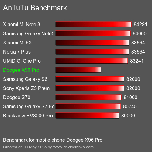AnTuTu Benchmark κινητό τηλέφωνο Doogee X96 Pro AnTuTuAnTuTu Αναφοράς Doogee X96 Pro