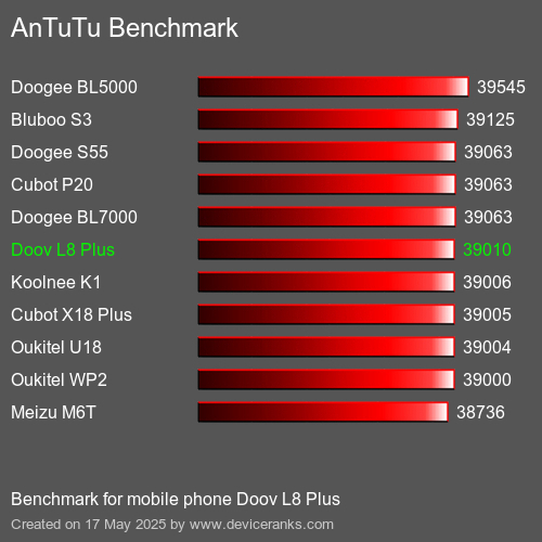 AnTuTuAnTuTu Еталоном Doov L8 Plus