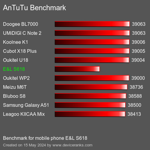 AnTuTuAnTuTu Benchmark E&L S618