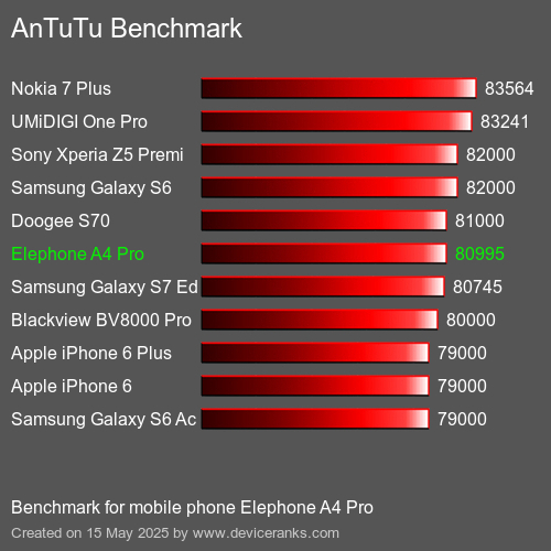 AnTuTuAnTuTu Punktem Odniesienia Elephone A4 Pro