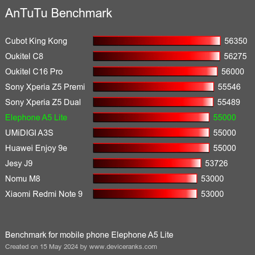 AnTuTuAnTuTu Měřítko Elephone A5 Lite