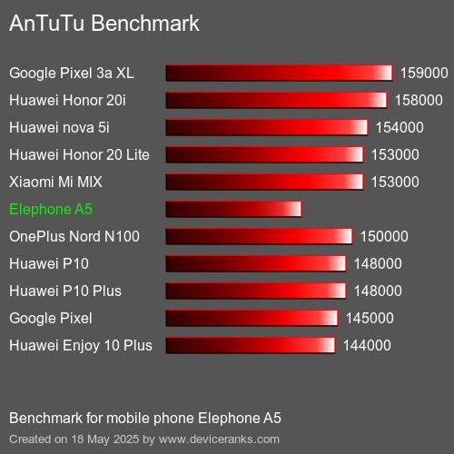 AnTuTuAnTuTu Αναφοράς Elephone A5