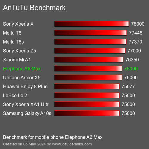 AnTuTuAnTuTu Měřítko Elephone A6 Max