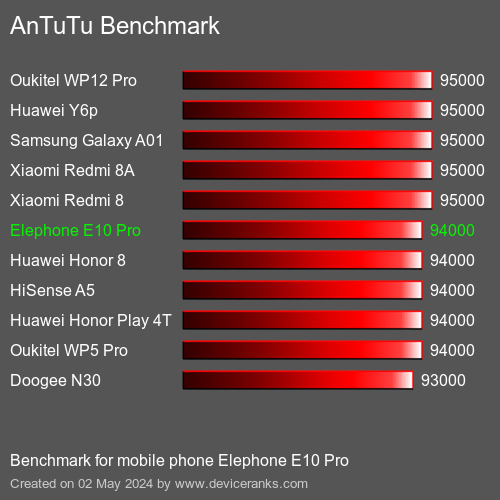 AnTuTuAnTuTu القياسي Elephone E10 Pro