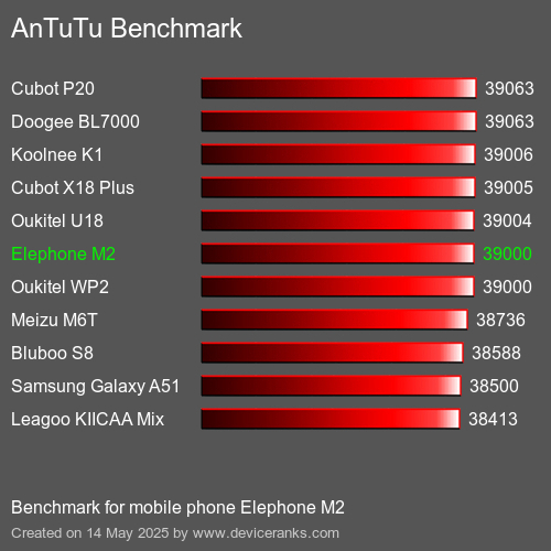 AnTuTuAnTuTu Benchmark Elephone M2
