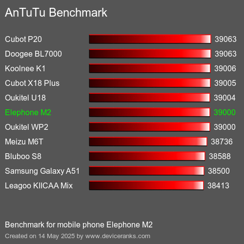 AnTuTuAnTuTu Еталоном Elephone M2