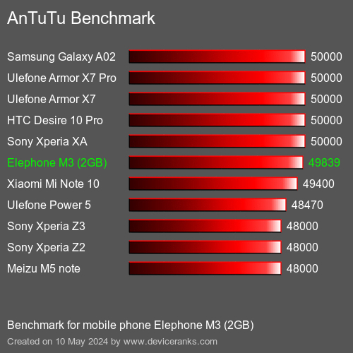 AnTuTuAnTuTu Punktem Odniesienia Elephone M3 (2GB)
