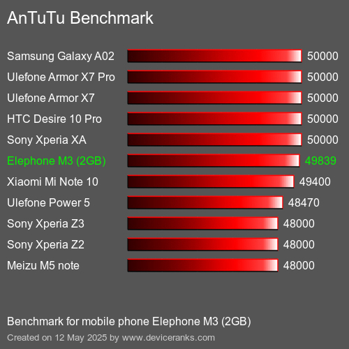 AnTuTu Benchmark mobile phone Elephone M3 (2GB) AnTuTuAnTuTu Benchmark Elephone M3 (2GB)