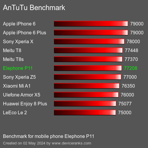 AnTuTuAnTuTu Benchmark Elephone P11