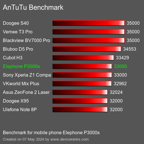 AnTuTuAnTuTu Referência Elephone P3000s