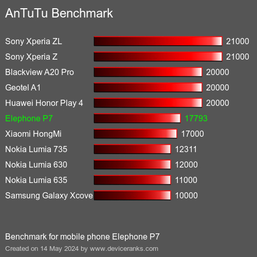 AnTuTuAnTuTu Benchmark Elephone P7