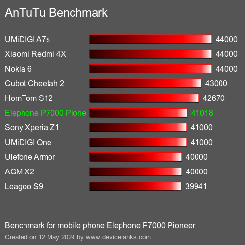 AnTuTuAnTuTu Měřítko Elephone P7000 Pioneer