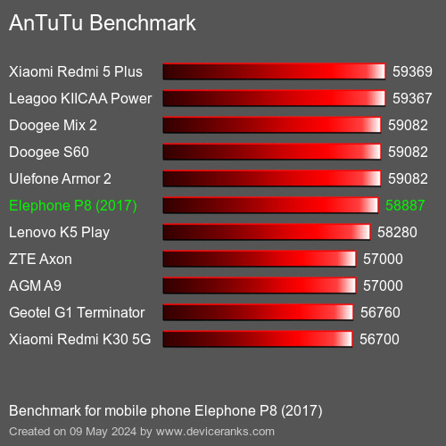 AnTuTuAnTuTu القياسي Elephone P8 (2017)