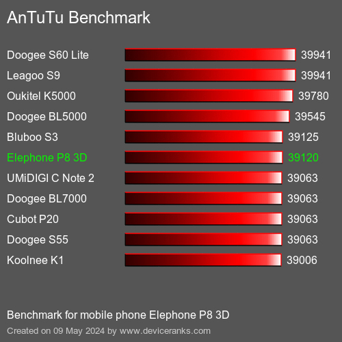 AnTuTuAnTuTu Měřítko Elephone P8 3D