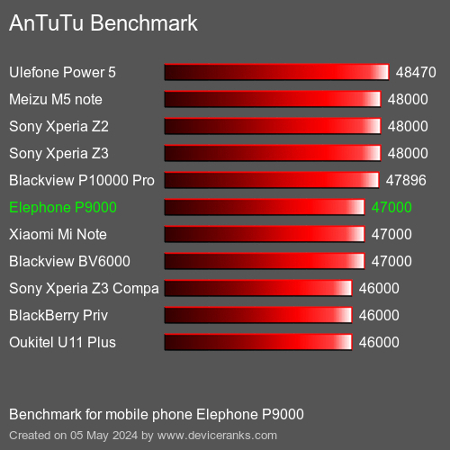 AnTuTuAnTuTu Benchmark Elephone P9000