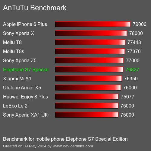AnTuTuAnTuTu Měřítko Elephone S7 Special Edition