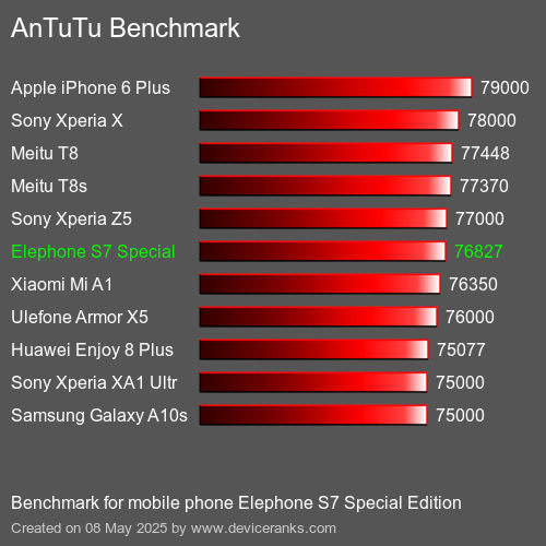 AnTuTuAnTuTu Αναφοράς Elephone S7 Special Edition