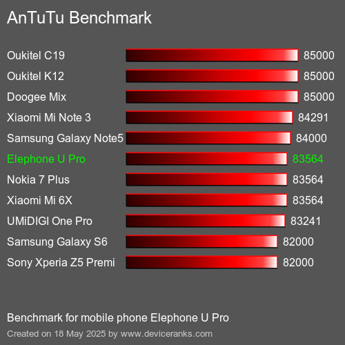 AnTuTuAnTuTu القياسي Elephone U Pro