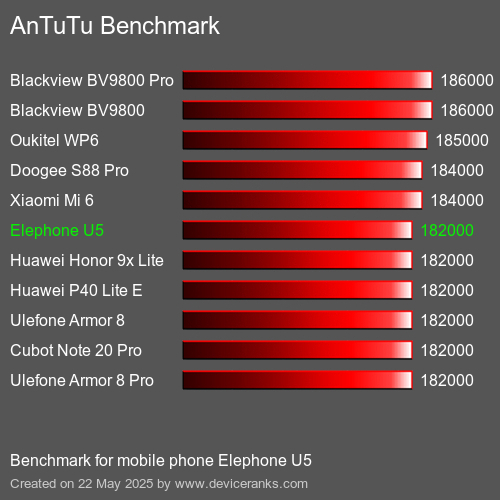 AnTuTuAnTuTu القياسي Elephone U5