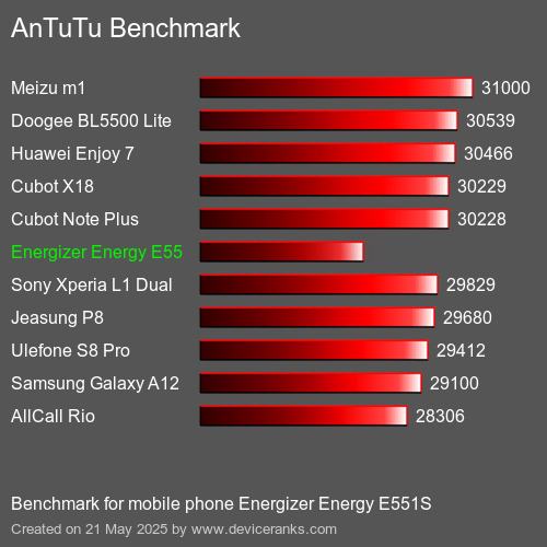 AnTuTuAnTuTu Αναφοράς Energizer Energy E551S