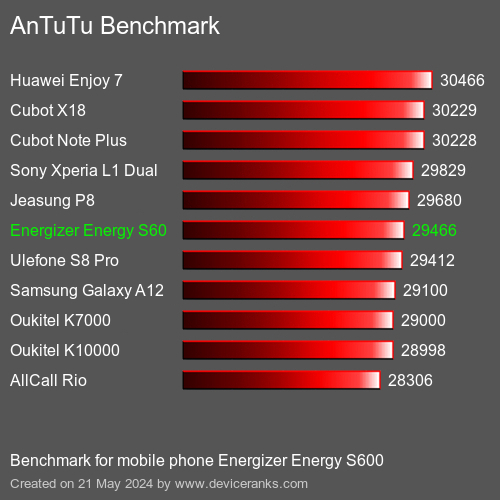 AnTuTuAnTuTu القياسي Energizer Energy S600
