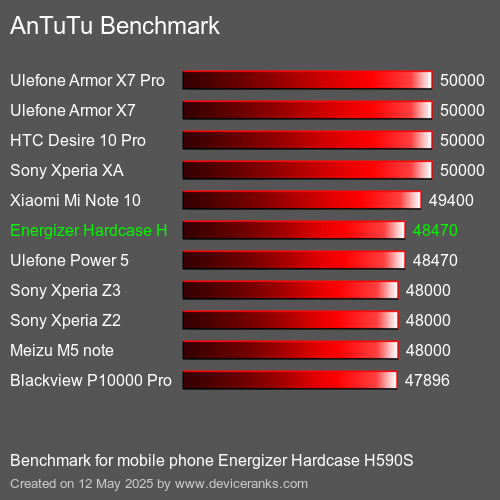 AnTuTu Benchmark κινητό τηλέφωνο Energizer Hardcase H590S AnTuTuAnTuTu Αναφοράς Energizer Hardcase H590S