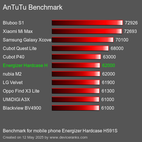 AnTuTuAnTuTu Αναφοράς Energizer Hardcase H591S