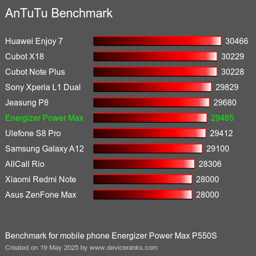 AnTuTuAnTuTu القياسي Energizer Power Max P550S