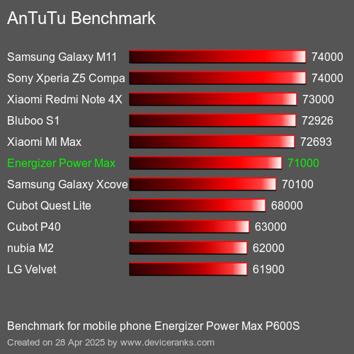 AnTuTuAnTuTu القياسي Energizer Power Max P600S