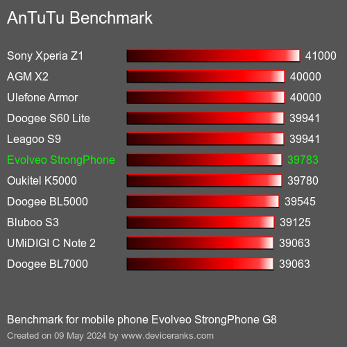 AnTuTuAnTuTu Měřítko Evolveo StrongPhone G8