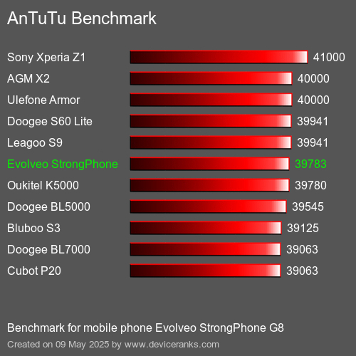 AnTuTuAnTuTu القياسي Evolveo StrongPhone G8