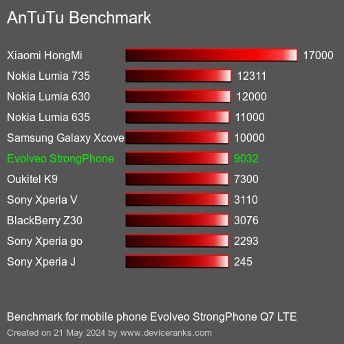 AnTuTuAnTuTu Měřítko Evolveo StrongPhone Q7 LTE