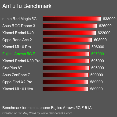 AnTuTuAnTuTu Referência Fujitsu Arrows 5G F-51A