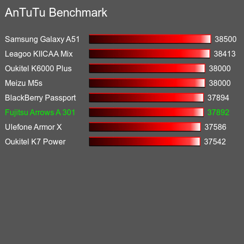 AnTuTuAnTuTu Benchmark Fujitsu Arrows A 301F