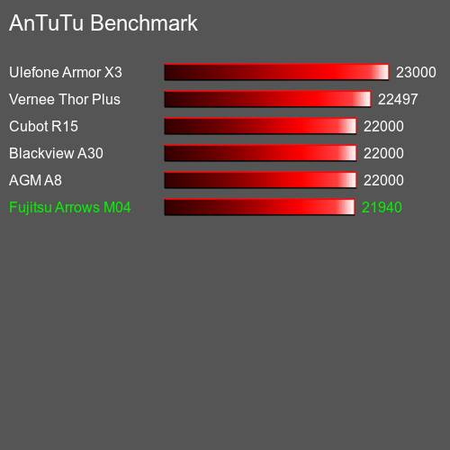 AnTuTuAnTuTu Měřítko Fujitsu Arrows M04