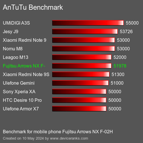 AnTuTuAnTuTu Referência Fujitsu Arrows NX F-02H