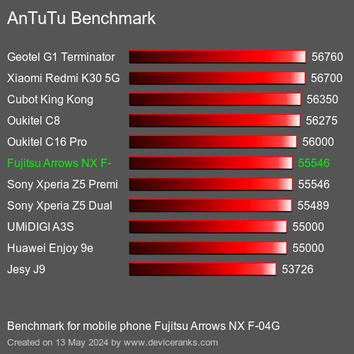 AnTuTuAnTuTu Referência Fujitsu Arrows NX F-04G