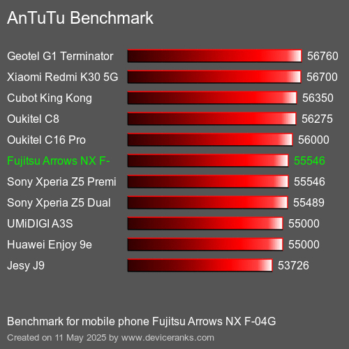 AnTuTuAnTuTu Еталоном Fujitsu Arrows NX F-04G