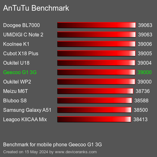 AnTuTuAnTuTu القياسي Geecoo G1 3G