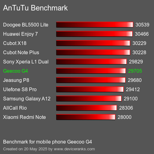 AnTuTuAnTuTu Еталоном Geecoo G4