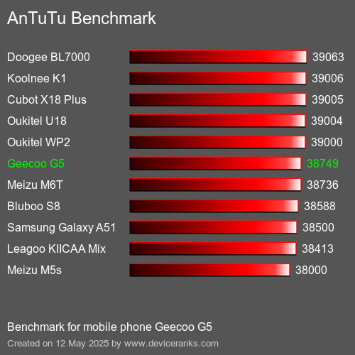 AnTuTuAnTuTu Punktem Odniesienia Geecoo G5