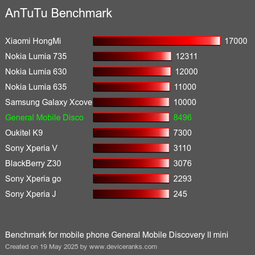 AnTuTu Benchmark telefon General Mobile Discovery II mini AnTuTuAnTuTu Měřítko General Mobile Discovery II mini