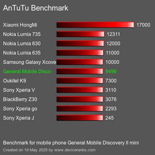 AnTuTuAnTuTu Αναφοράς General Mobile Discovery II mini