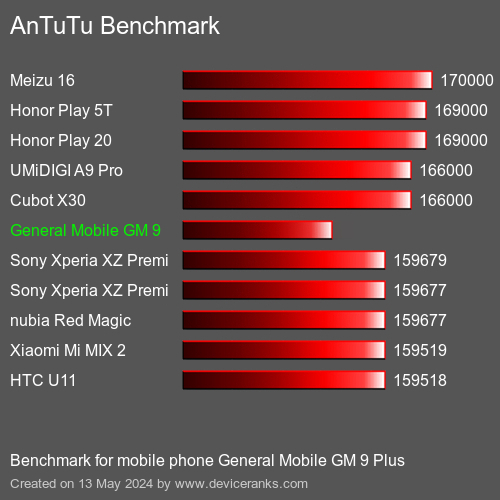 AnTuTuAnTuTu القياسي General Mobile GM 9 Plus
