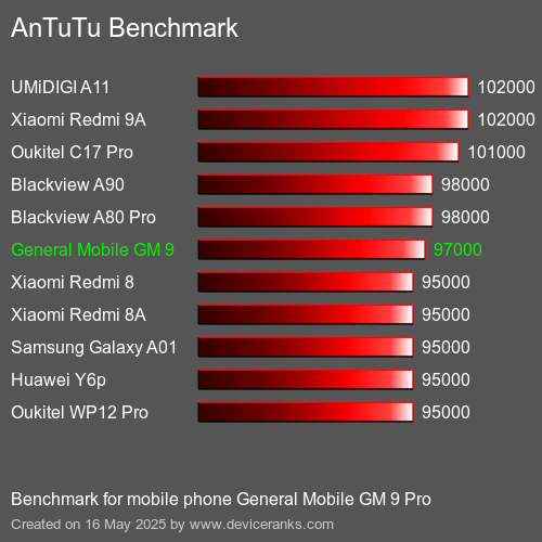 AnTuTu Benchmark el teléfono móvil General Mobile GM 9 Pro AnTuTuAnTuTu De Referencia General Mobile GM 9 Pro