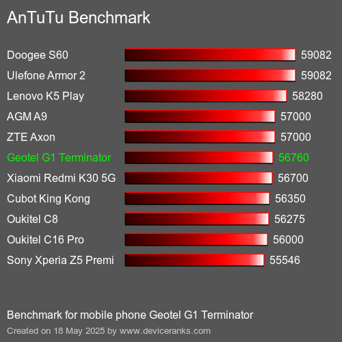 AnTuTu Benchmark telefon Geotel G1 Terminator AnTuTuAnTuTu Měřítko Geotel G1 Terminator