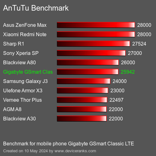 AnTuTuAnTuTu القياسي Gigabyte GSmart Classic LTE